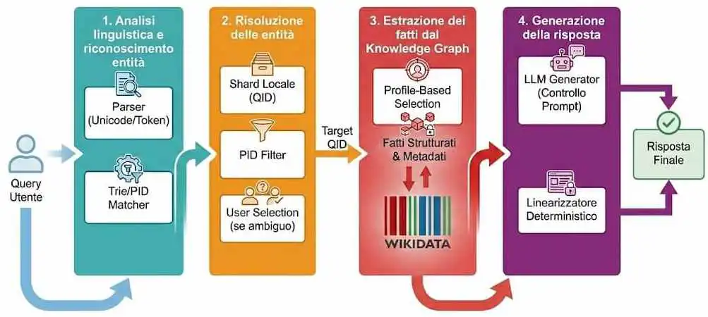 Architettura del sistema Knowledge-Graph Grounded Generation